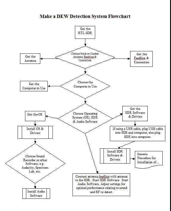 Make_a_DEW_Detection_System_Flowchart.jpg