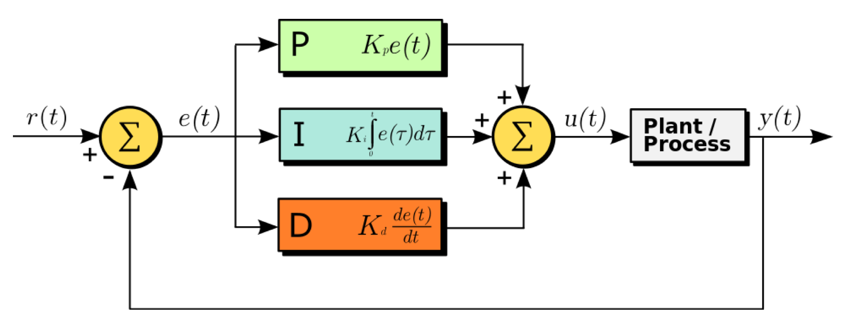 PID Block Diagram.png