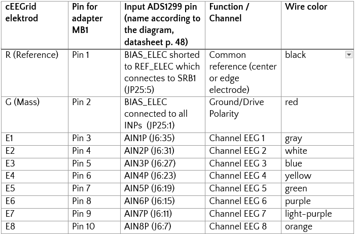 Pin mapping - cEEGrid and ADS1299.png