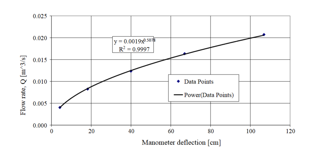 Q vs manometer deflection.png