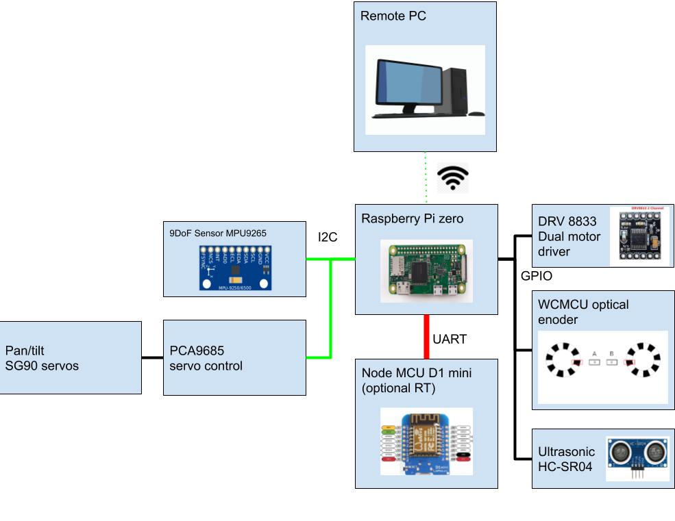 RPIbot_Hardware_V2.png