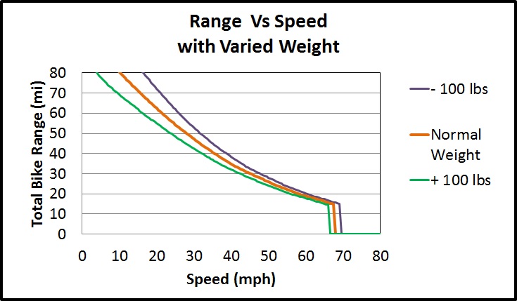 Range Vs Speed (Varied Weight).jpg