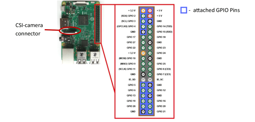 RaspberryPi-interfaces-in-use-CSI-camera-connector-and-GPIO-connector-with-attached-pins.png