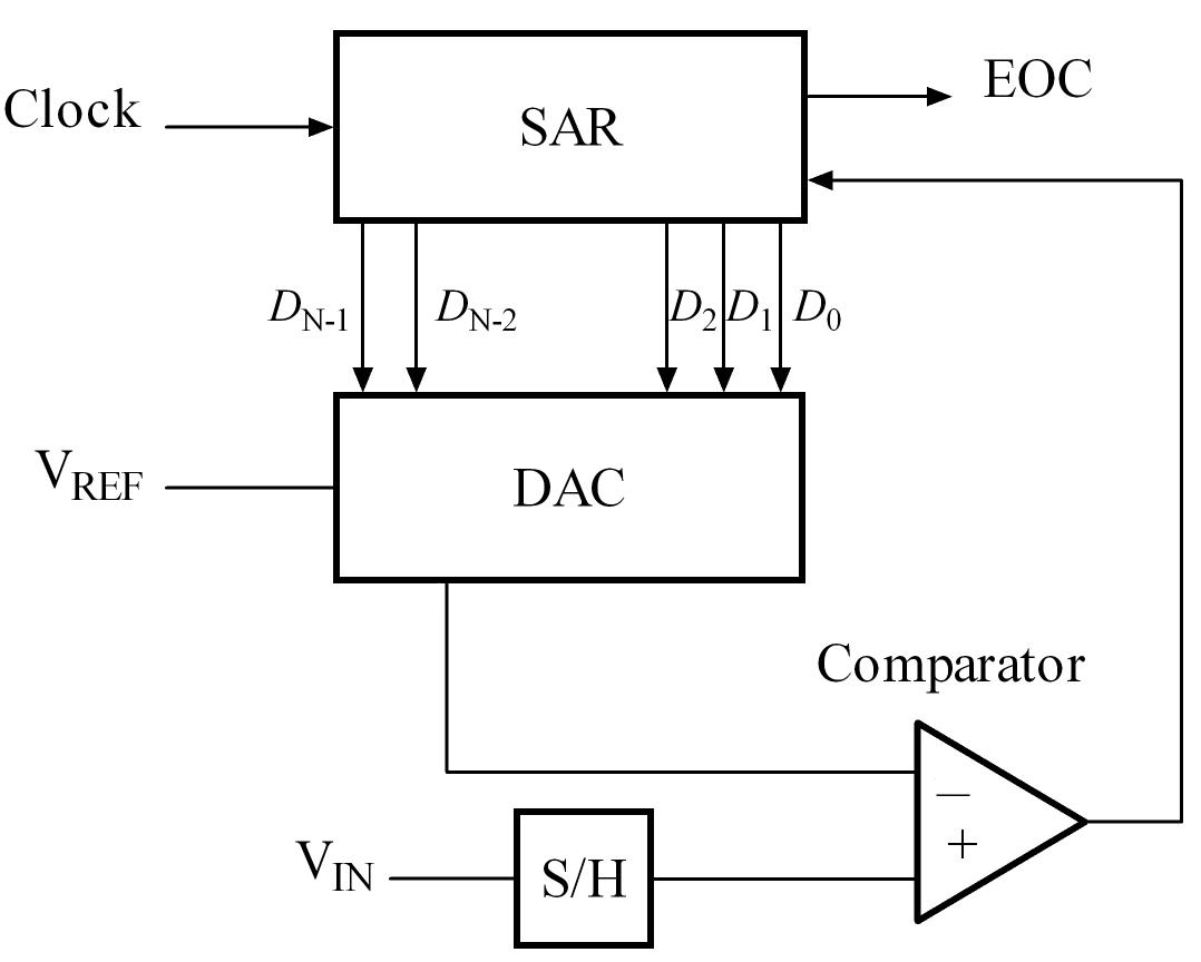 SA_ADC_block_diagram-wikipedia-straighened.png