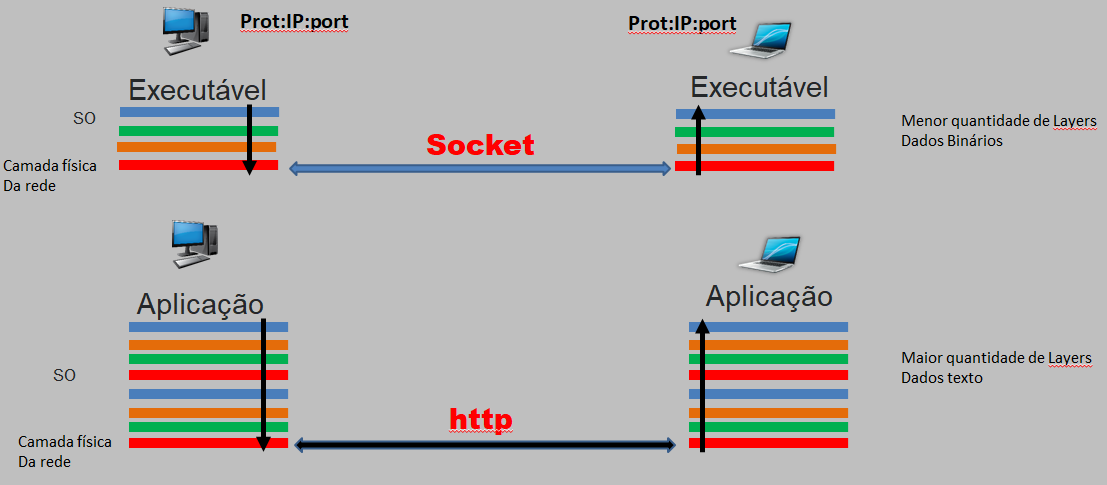 Socket ou http.png