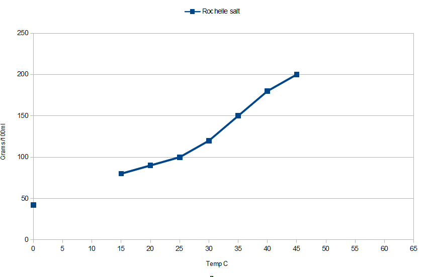 Solubility curve.png