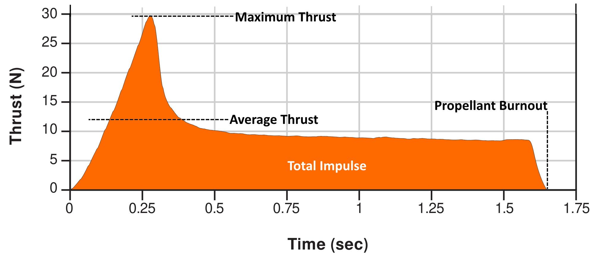 Standard Thrust Curve.jpg