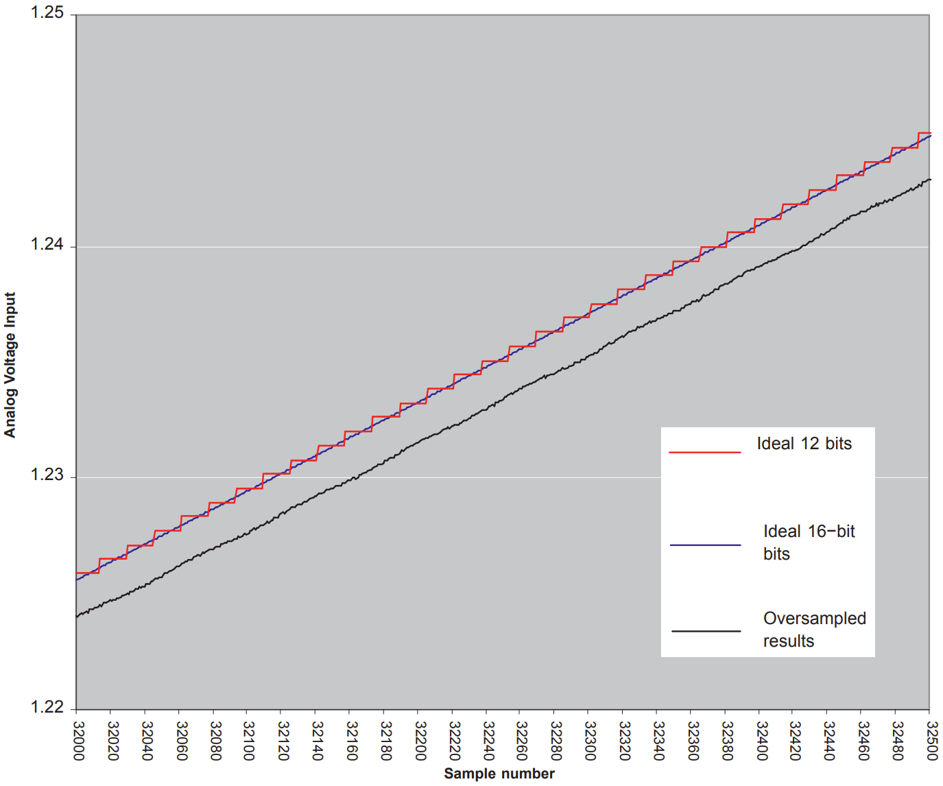 TI-SLAA323A-oversampling-fig3-65.png