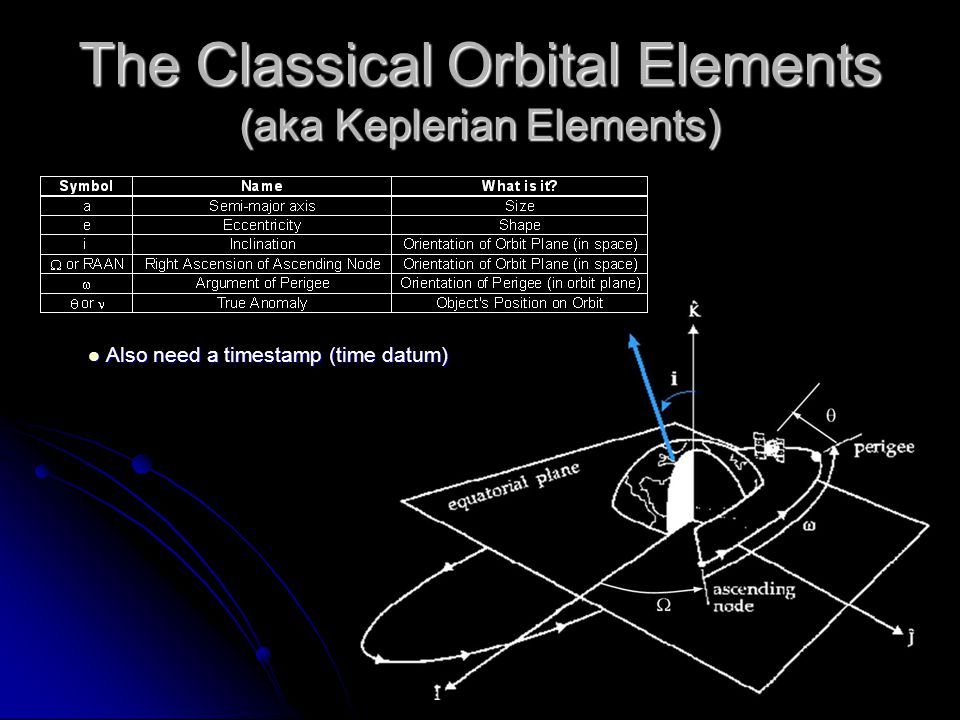 The+Classical+Orbital+Elements+(aka+Keplerian+Elements).jpg