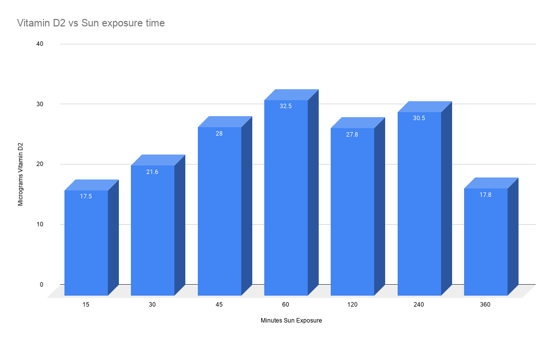 Vitamin D2 vs Sun exposure time.png