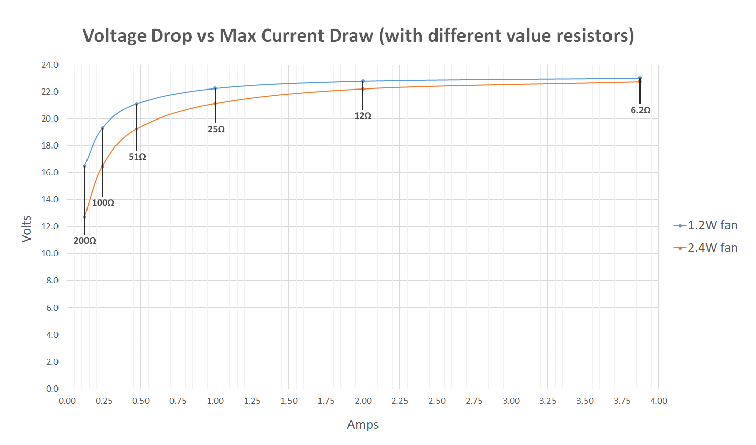 Voltage Drop vs Max Current Draw (with different value resistors) RAW.png