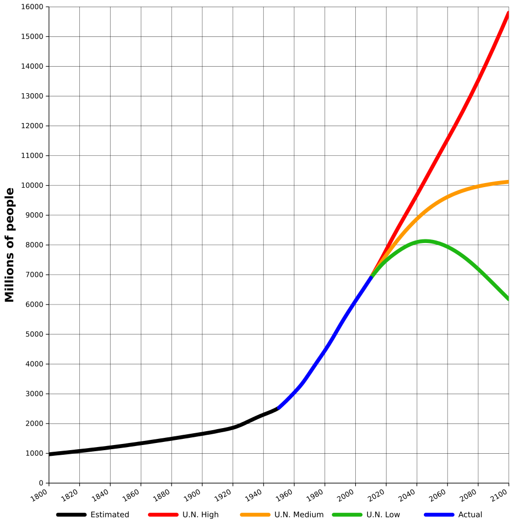 World-Population-1800-2100.png