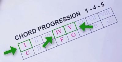 aid251343-728px-Create-Chord-Progression-for-a-Song-Step-5-Version-3.jpg