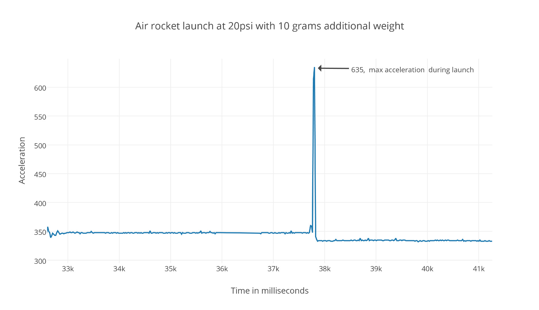 air_rocket_launch_at_20psi_with_10_grams_additional_weight.jpg