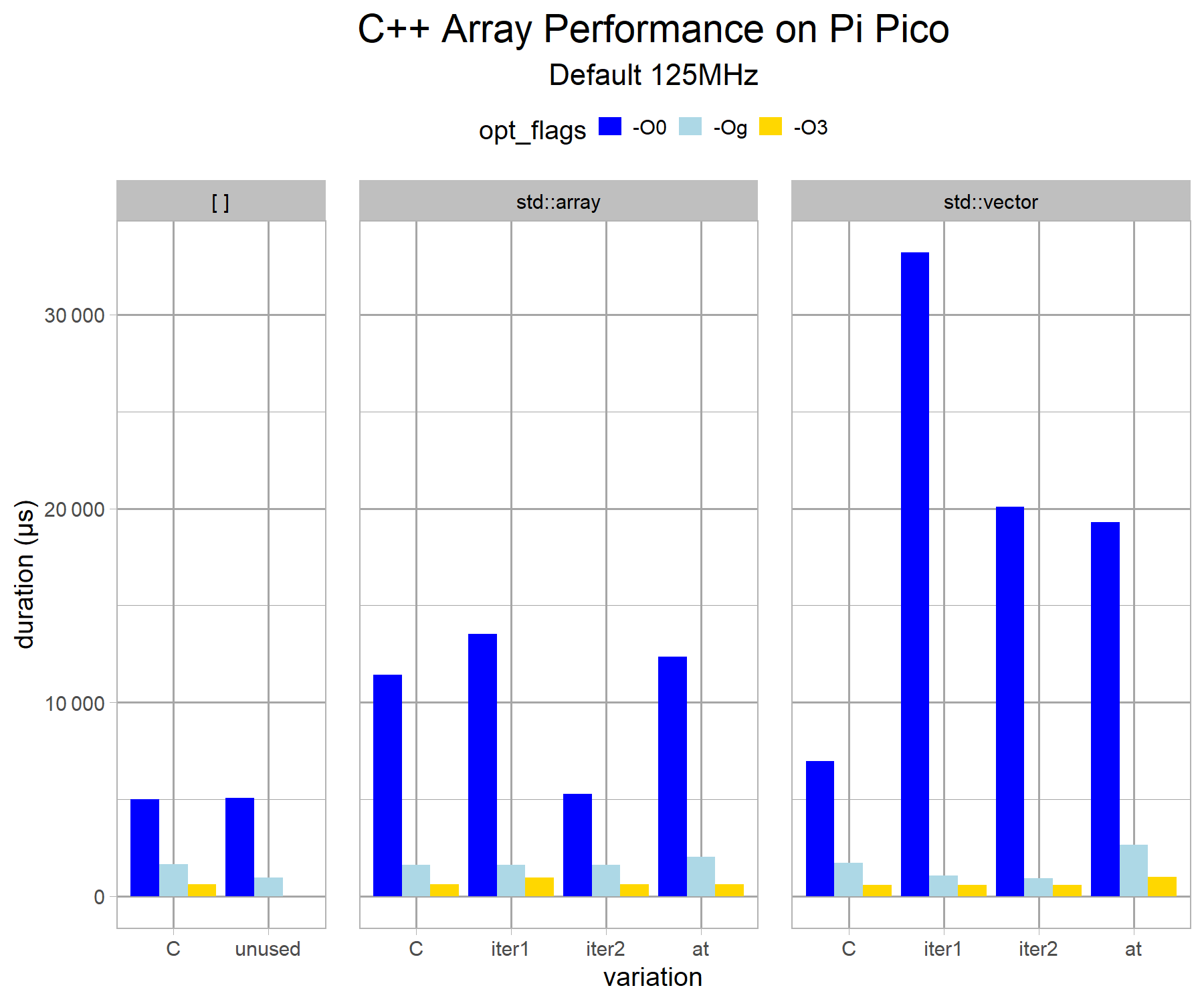 array-performance-cppoptimiser-pipico-v2-g1.png