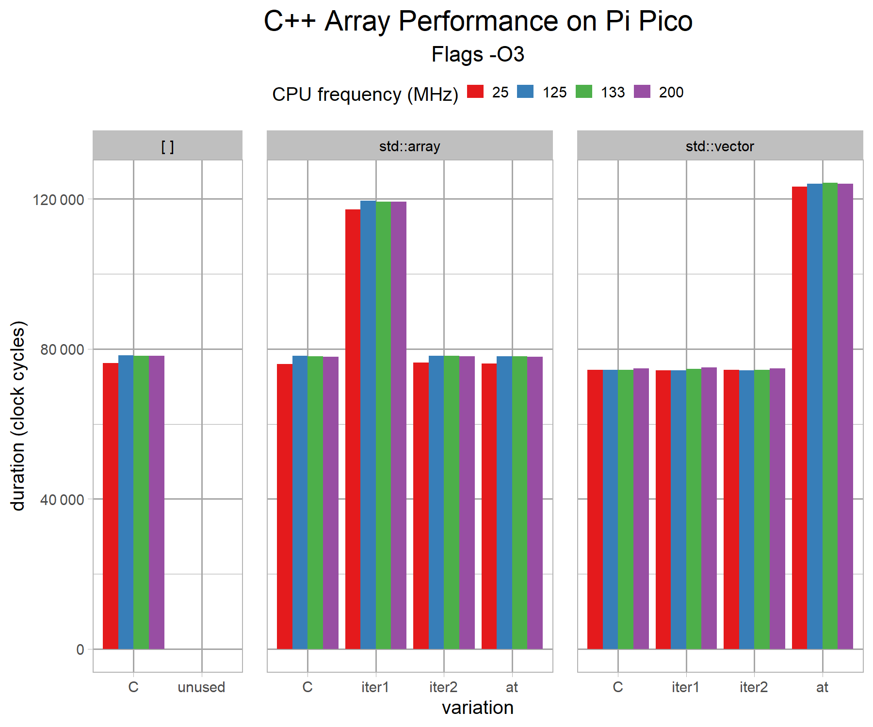 array-performance-cppoptimiser-pipico-v2-g4.png