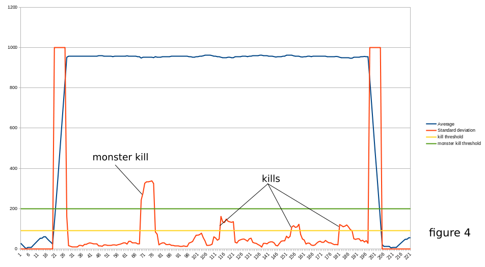 average_and_standard_dev_with_thresholds_commented.png