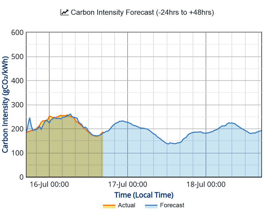 carbon-intensity-uk-forecast-20220716-65.png