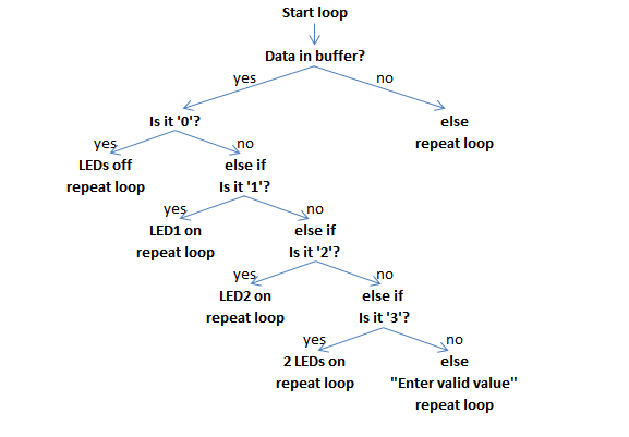 decisiontreechart.png