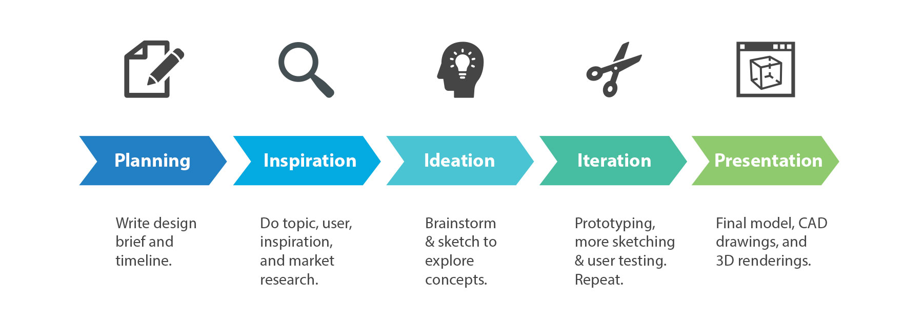 design-process-chart-FINAL-FINAL.jpg