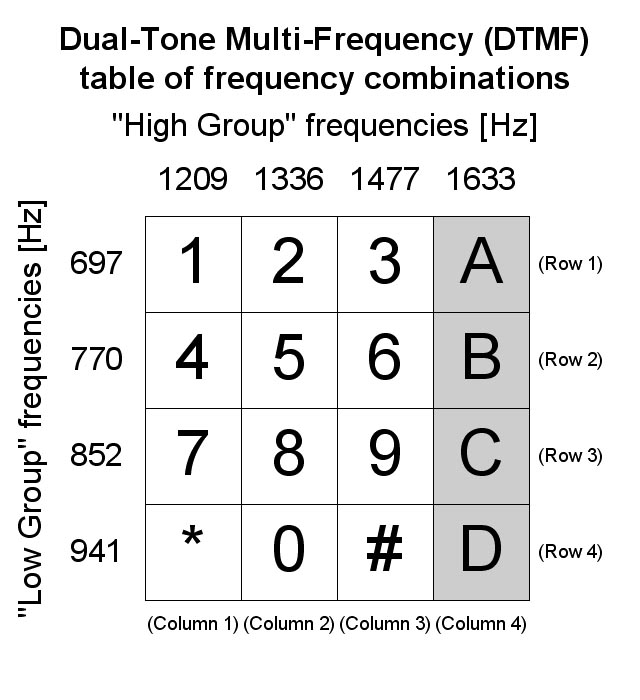 dtmf_frequency_table.jpg