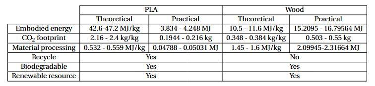 ecolgical aspect (pla-wood).JPG