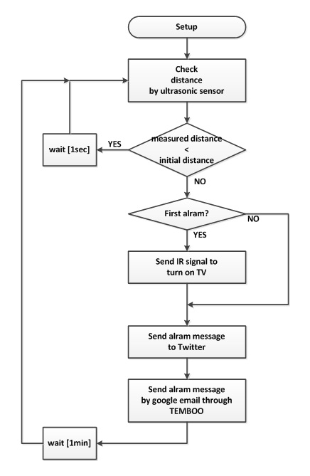 flow chart of instructable.jpg