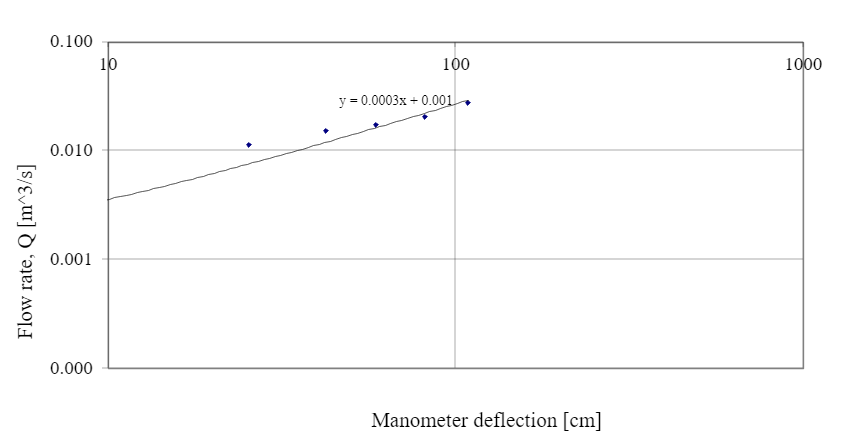flowrate v manometer deflection lgo log.PNG
