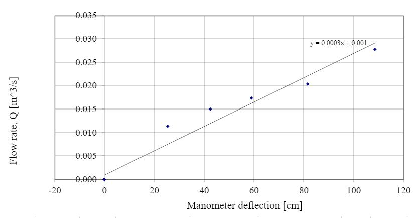 flowrate v manometer deflection updated.PNG