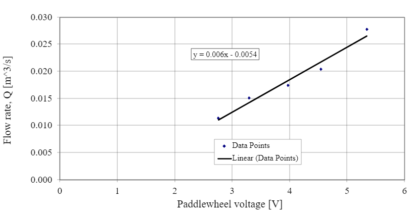 flowrate v paddlewheel voltage.PNG
