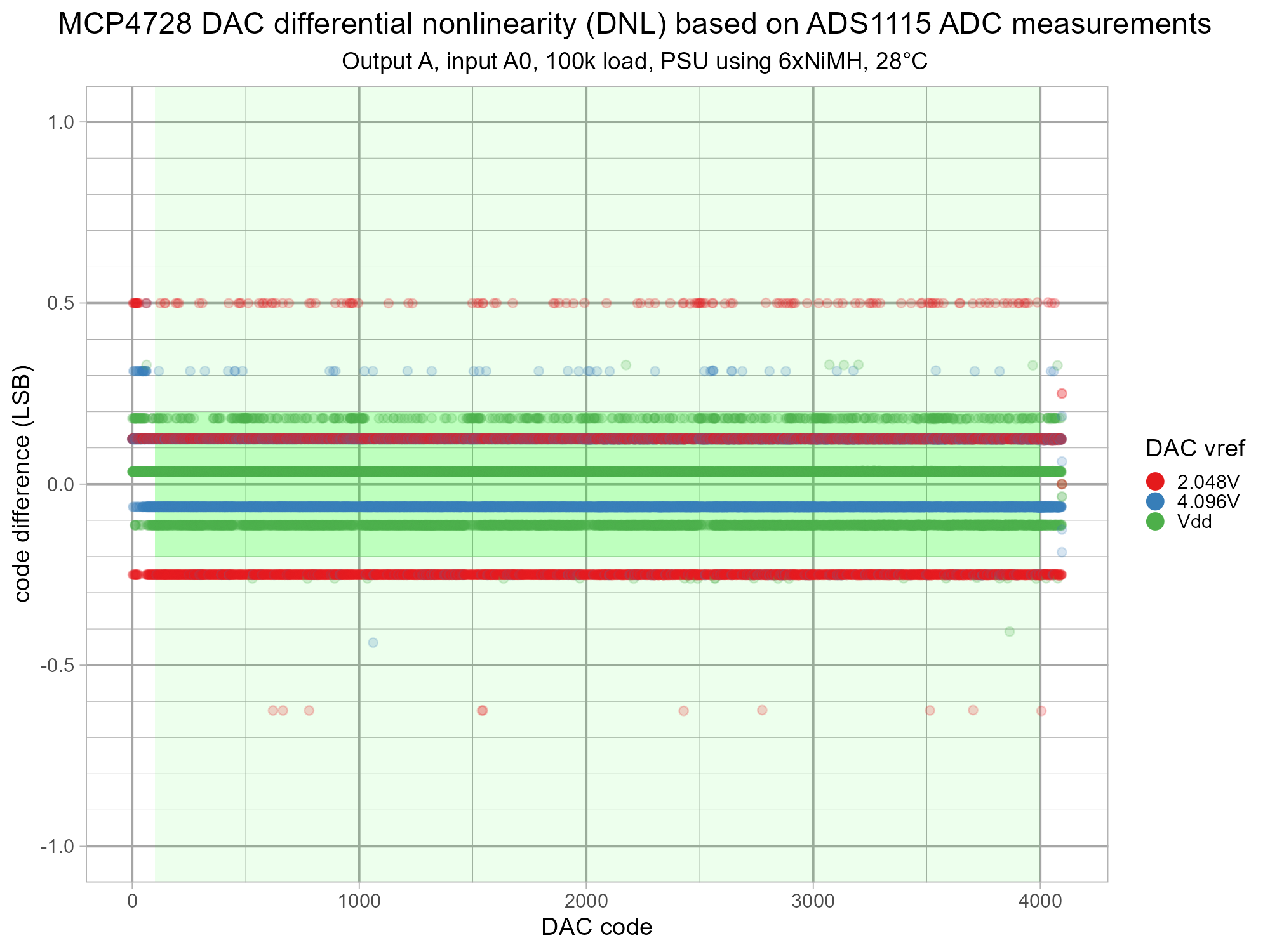 isodac-adc-mcp4728-v1-g6-cA-dnl.png