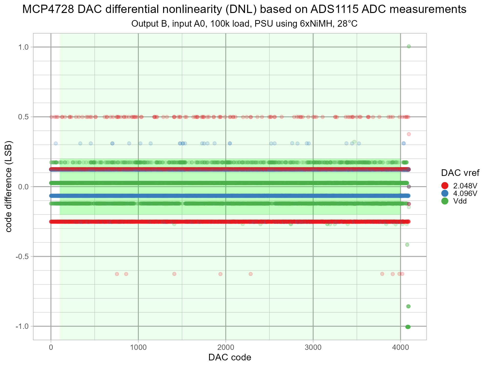 isodac-adc-mcp4728-v1-g6-cB-dnl.png