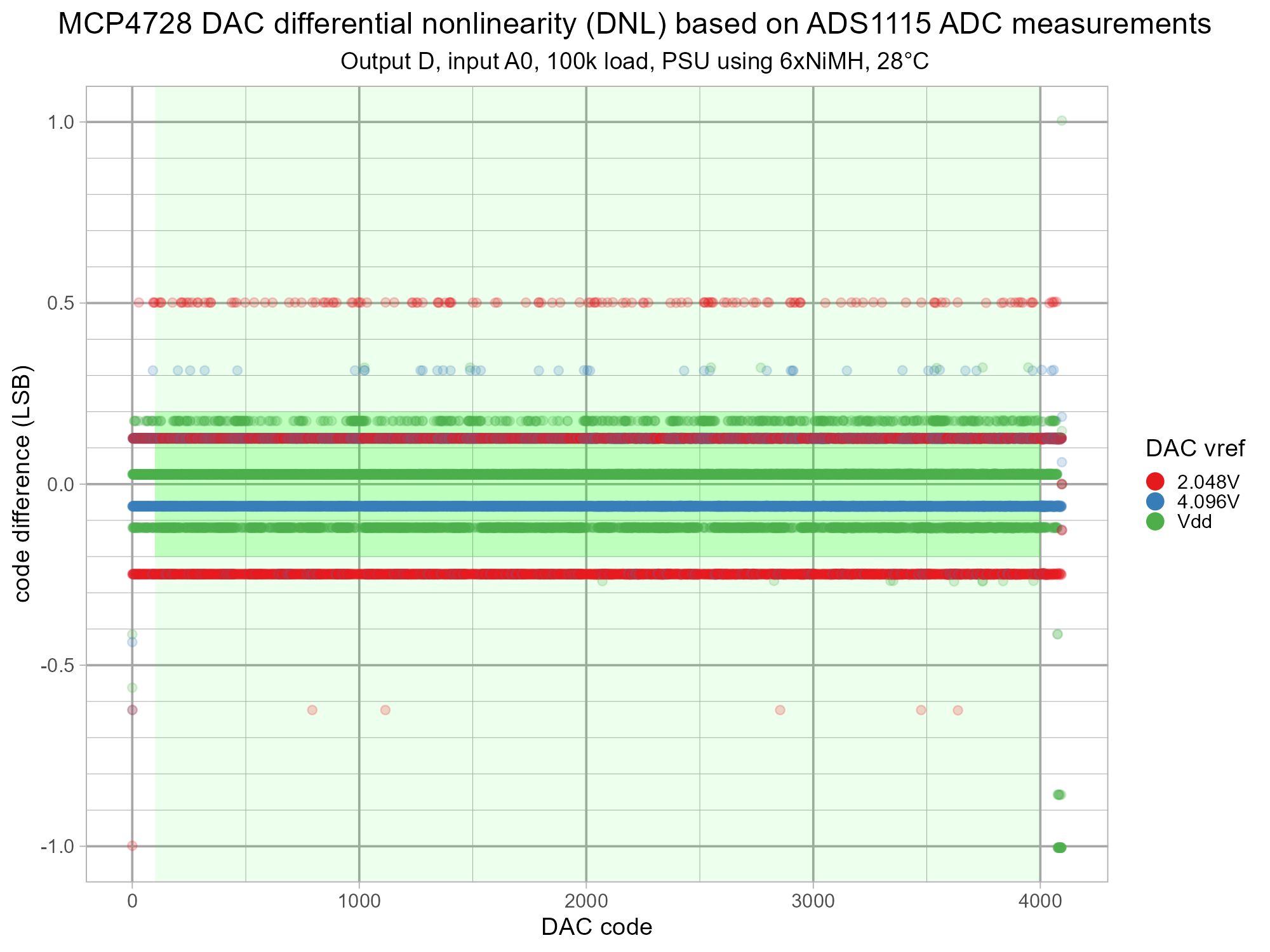 isodac-adc-mcp4728-v1-g6-cD-dnl.png