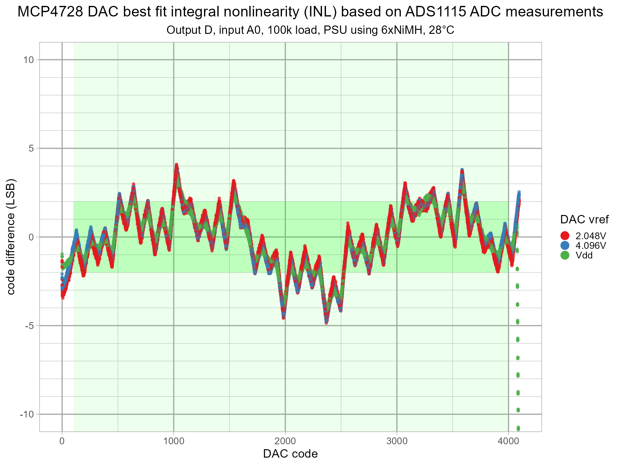 isodac-adc-mcp4728-v1-g6-cD-inl.png