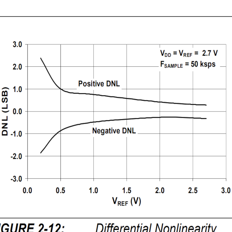 mcp3208-ds-dnl-vs-vref-2.7.png