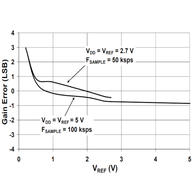 mcp3208-ds-gainerror-vs-vref.png