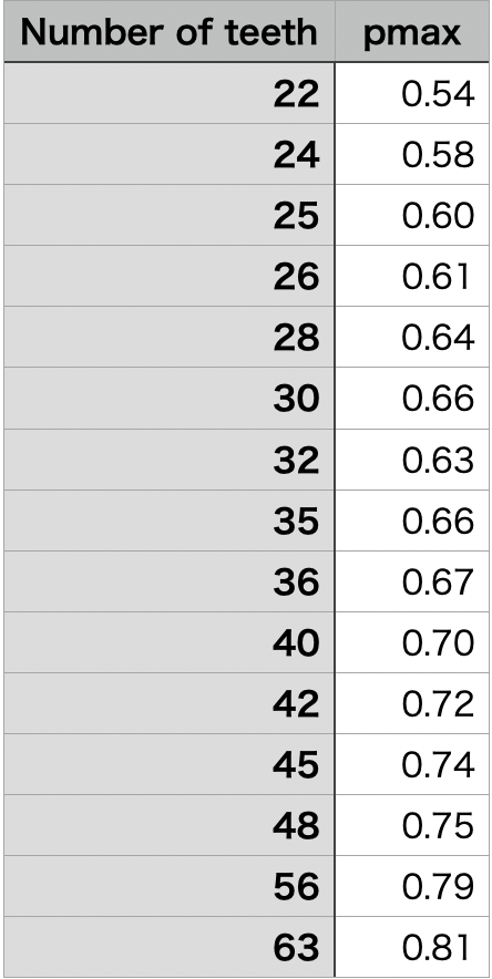 pmax table.png