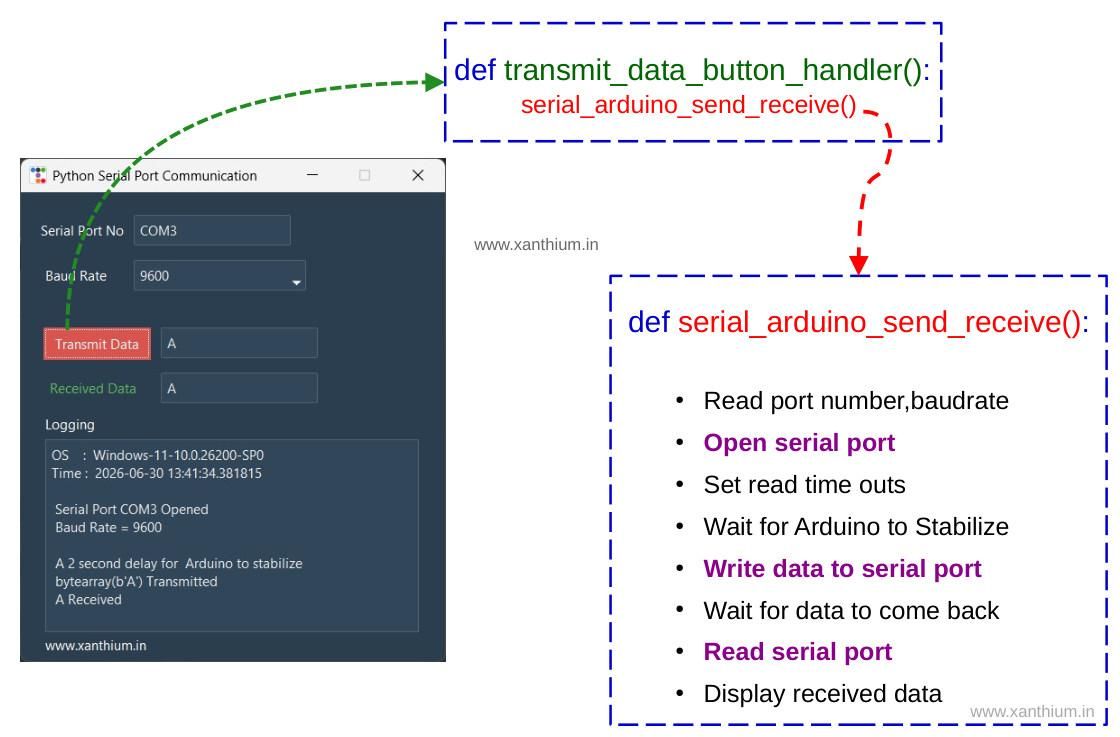 python-tkinter-ttkbootstrap-serial-communication-program-arch.jpg