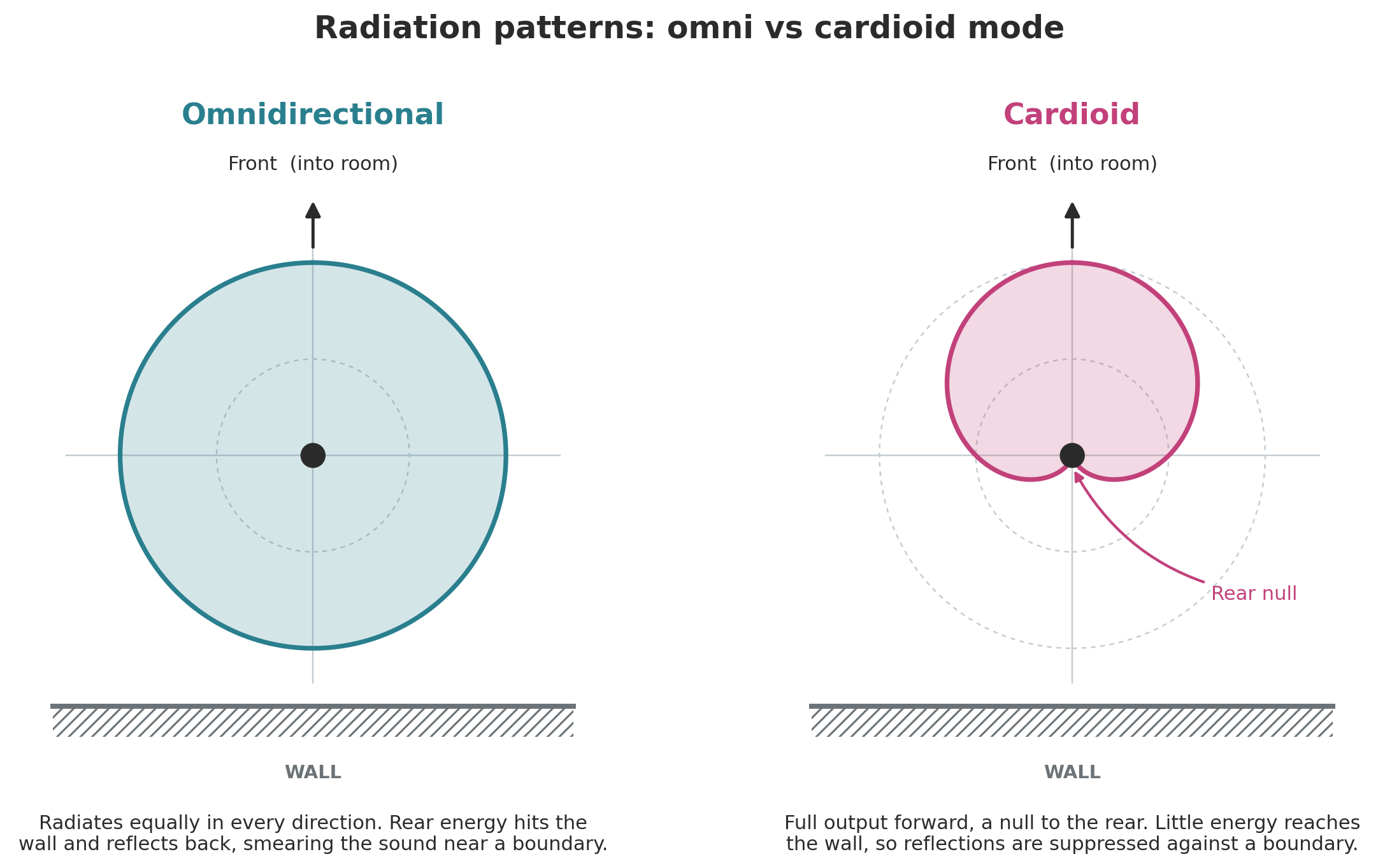 radiation_omni_vs_cardioid.png
