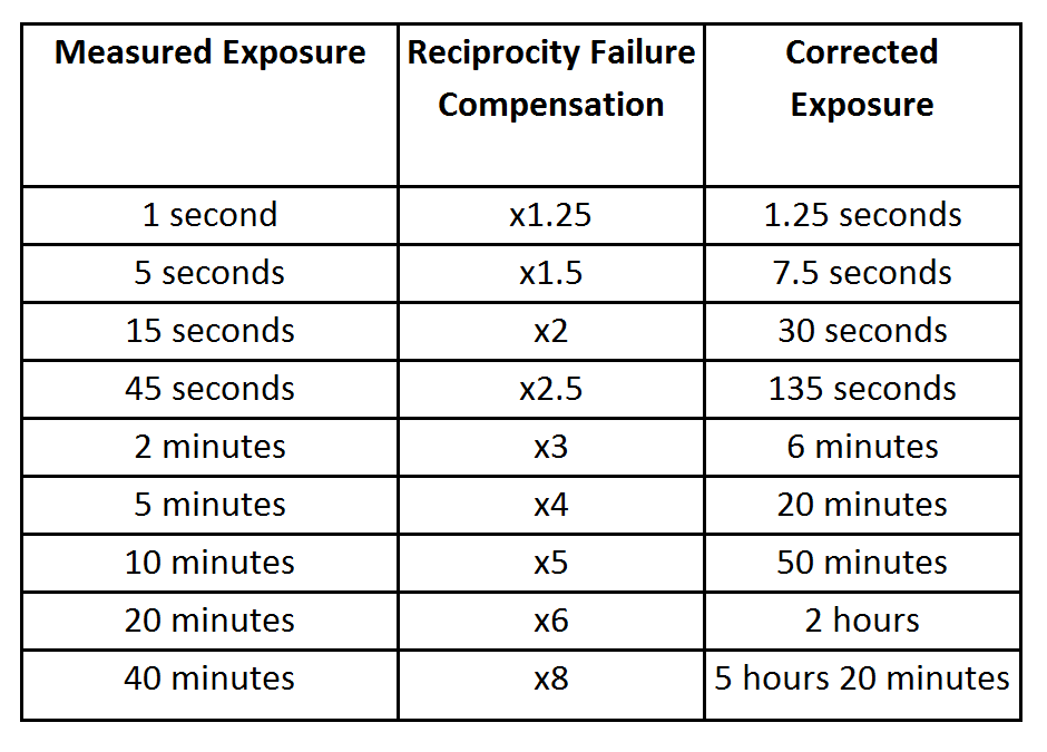 reciprocity_failure_chart.png