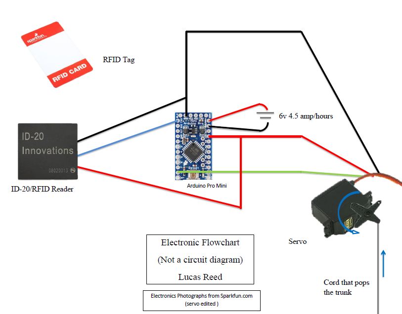 rfid trunk flowchart.JPG