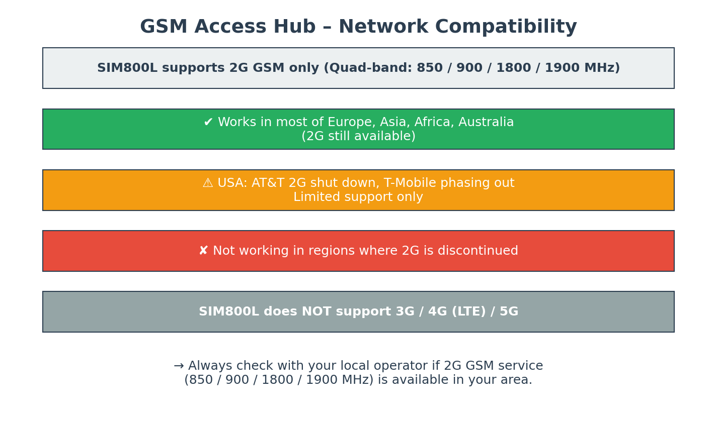 sim800l_network_compatibility_ascii.png