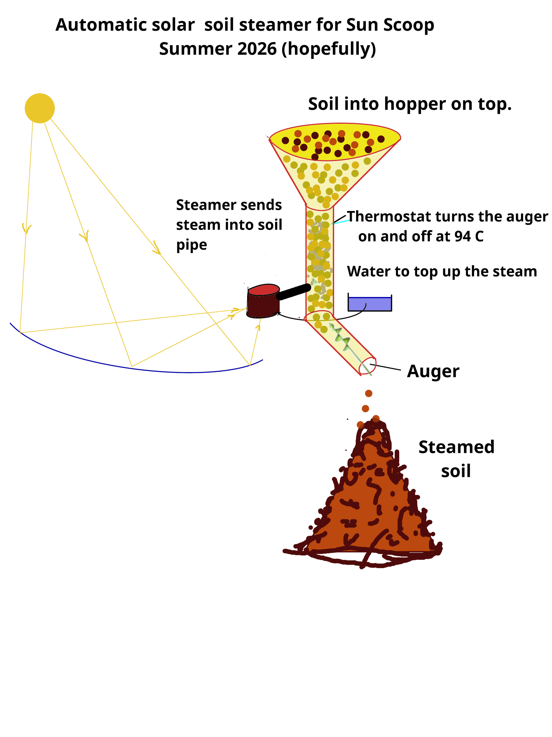 soil automatic steam.png
