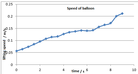 speed of balloon.png