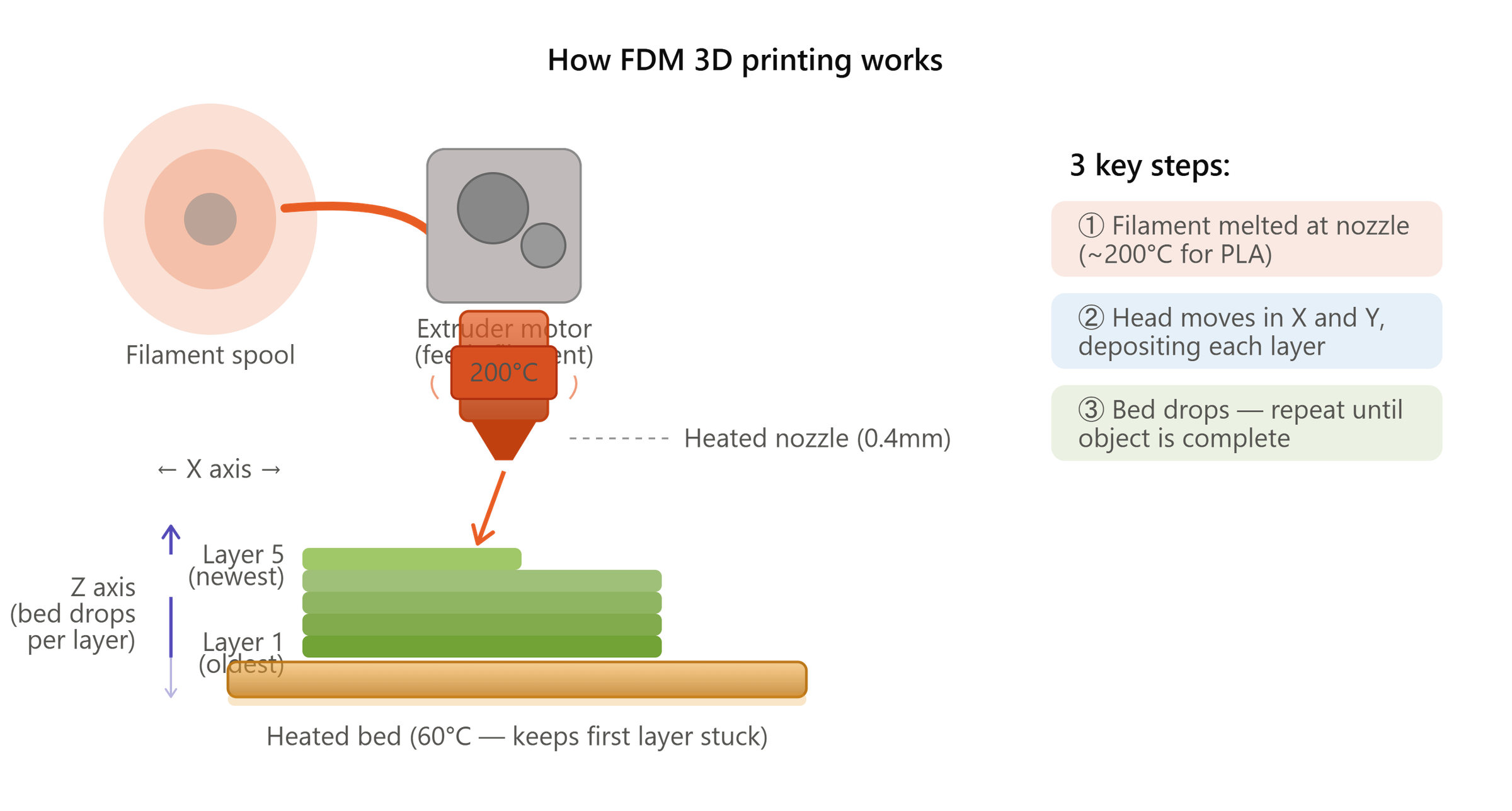 step1_how_fdm_works.png
