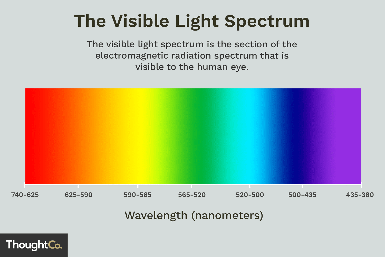 the-visible-light-spectrum-2699036_FINAL2-c0b0ee6f82764efdb62a1af9b9525050.png