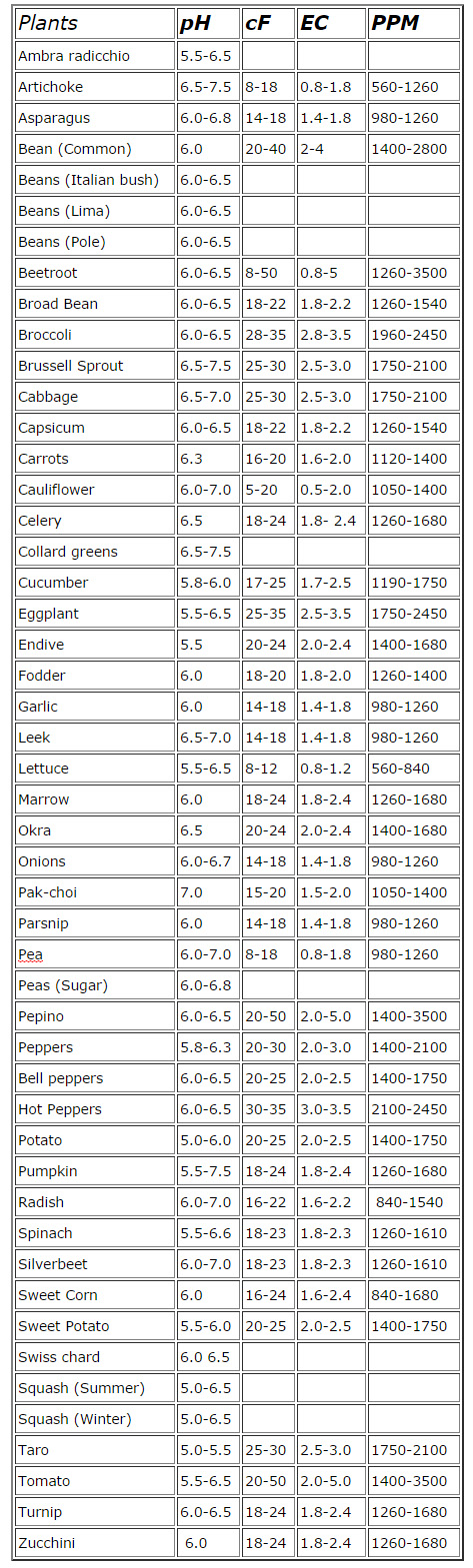 vegetable_ec_and_ph_values.jpg