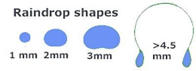 wss-property-raindrop-shape.jpg