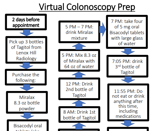 Flowchart for Virtual Colonoscopy Prep
