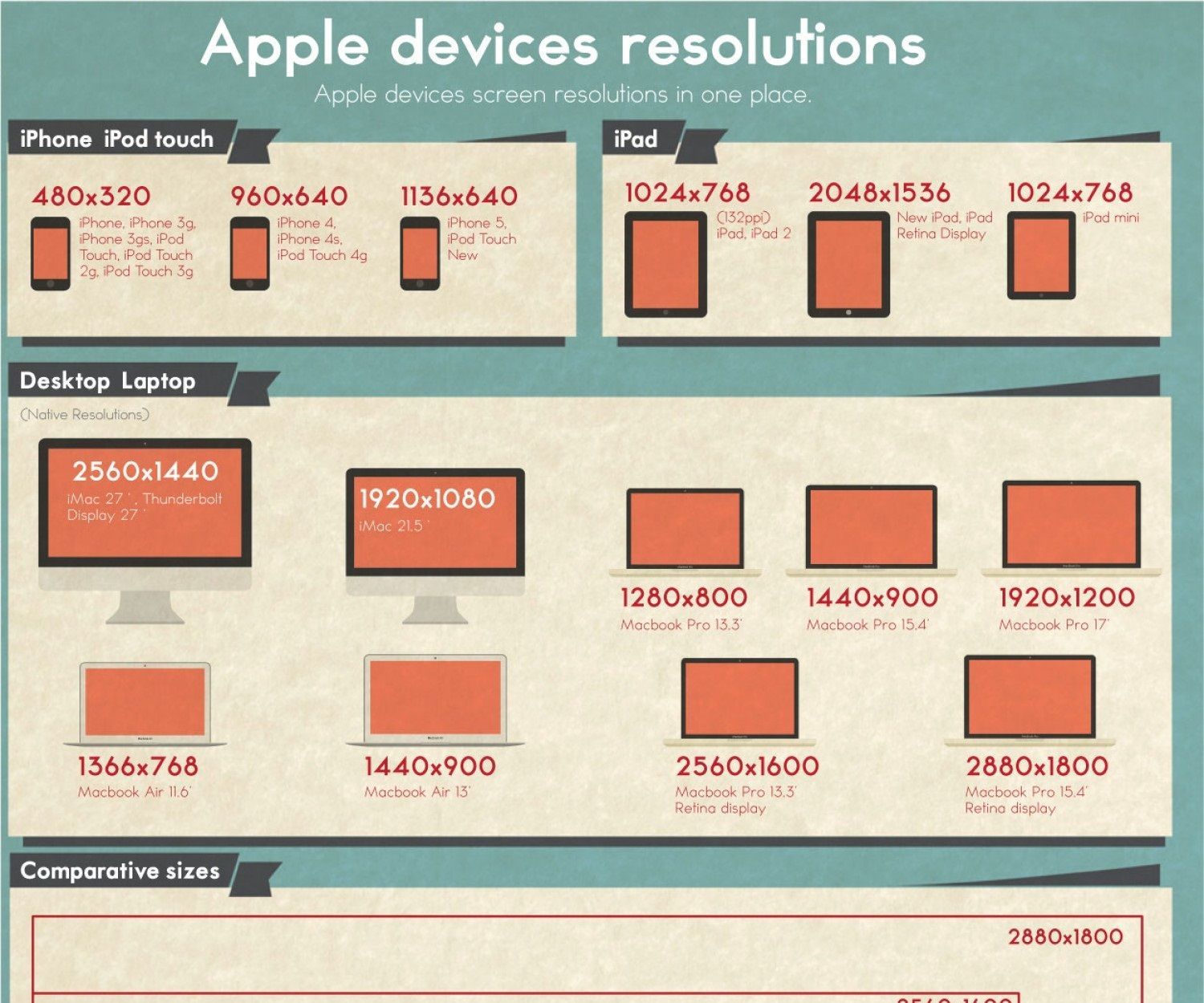 Get All the Resolutions of Apple Devices